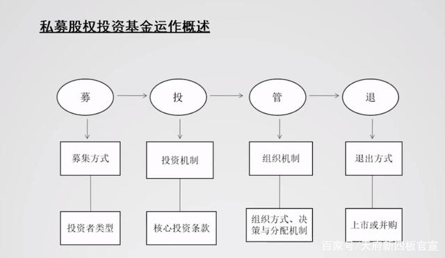 私募股權投資基金募投管退全流程解析