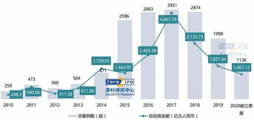 2020年前三季度北京股權(quán)投資市場回顧及引導(dǎo)基金概覽